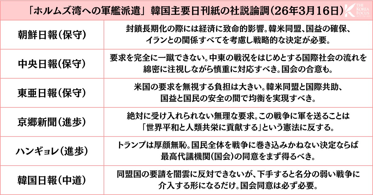 3月16日付け、韓国主要日刊紙の社説論調。筆者作成。