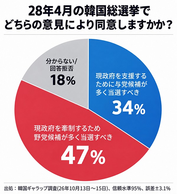 世論調査結果を元に作成。