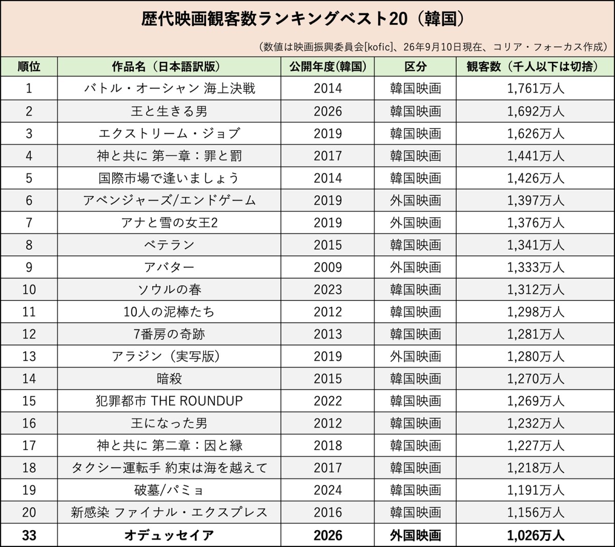 韓国の歴代映画観客数ランキング。オデュッセイアは今日10日の時点で、歴代33位となっています。コリア・フォーカス作成。