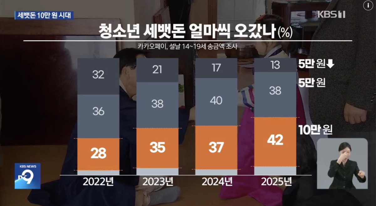 青少年のお年玉内訳を調査したもの。14〜19歳の青少年を対象としたものです。オレンジが10万ウォンの割合です。左端の2022年には28％でしたが、2025年には42％と最も多い割合を占めるようになりました。KBSニュースをキャプチャ。