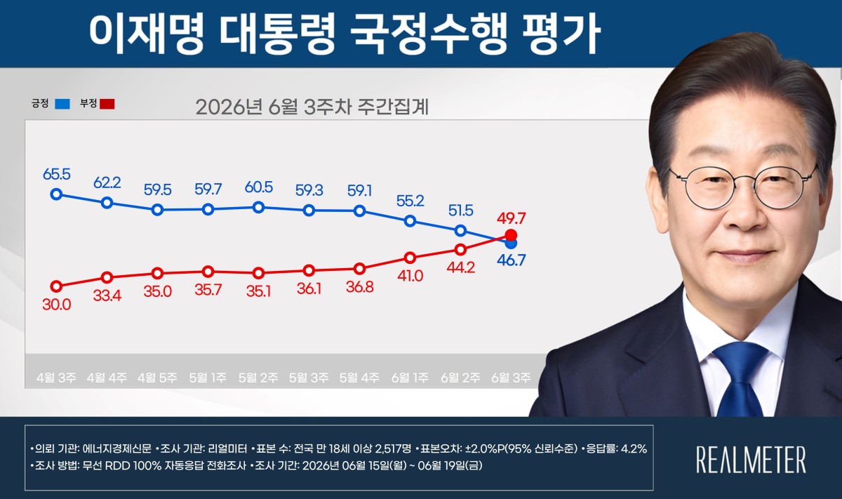 6月15日から19日にかけてリアルメーター社が調査したもの。李大統領の国政遂行への肯定評価（青）は46.7％と、否定評価（赤）の49.7％に及ばなかった。4.0％Pが誤差の範囲なので、正確には誤差内ですが、就任後はじめてのことです。