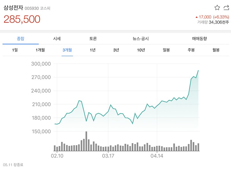 サムスン電子株の今日の終値は28万5500ウォンでした。「28万電子」となります。