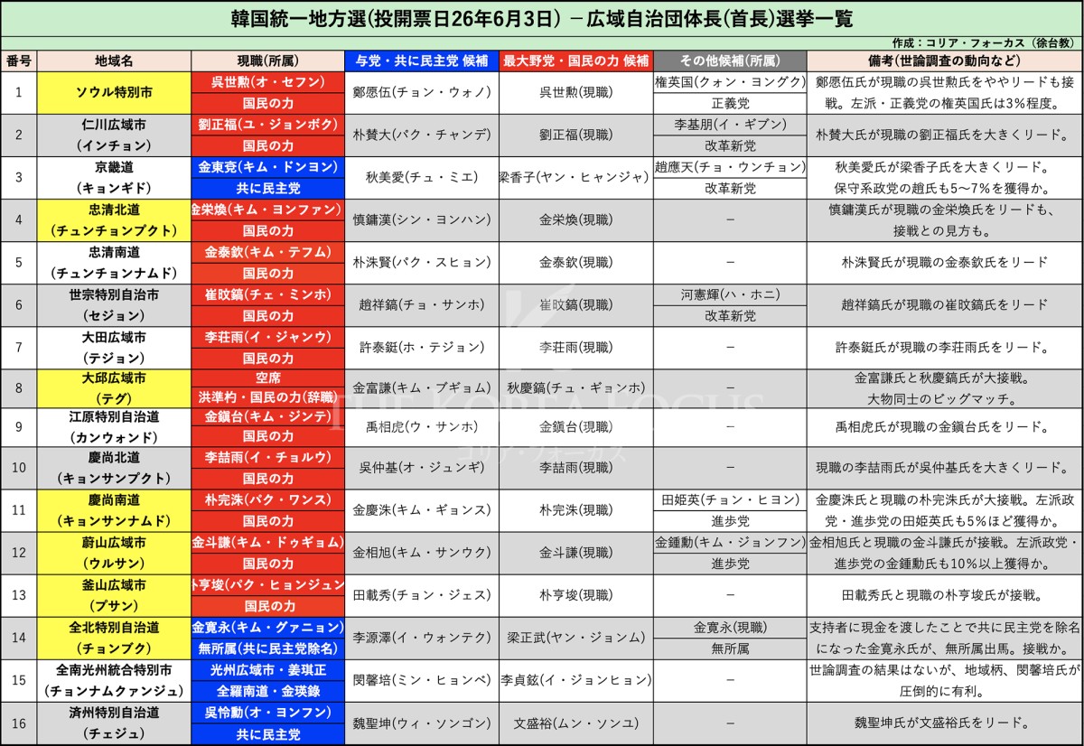 広域自治団体長選の一覧。筆者作成。