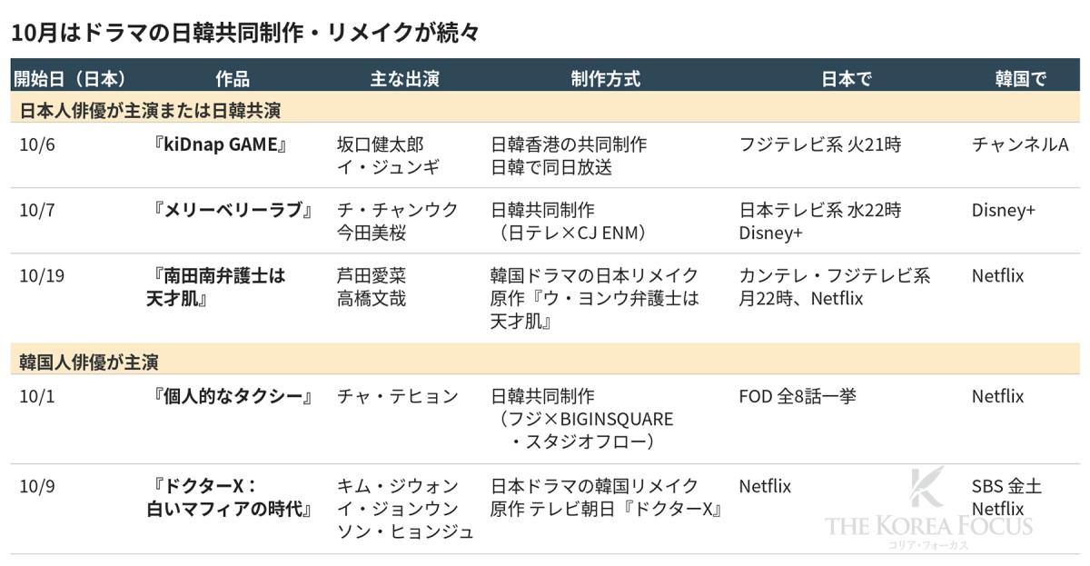 10月公開の日韓ドラマ案件。各社発表・報道をもとに筆者作成。