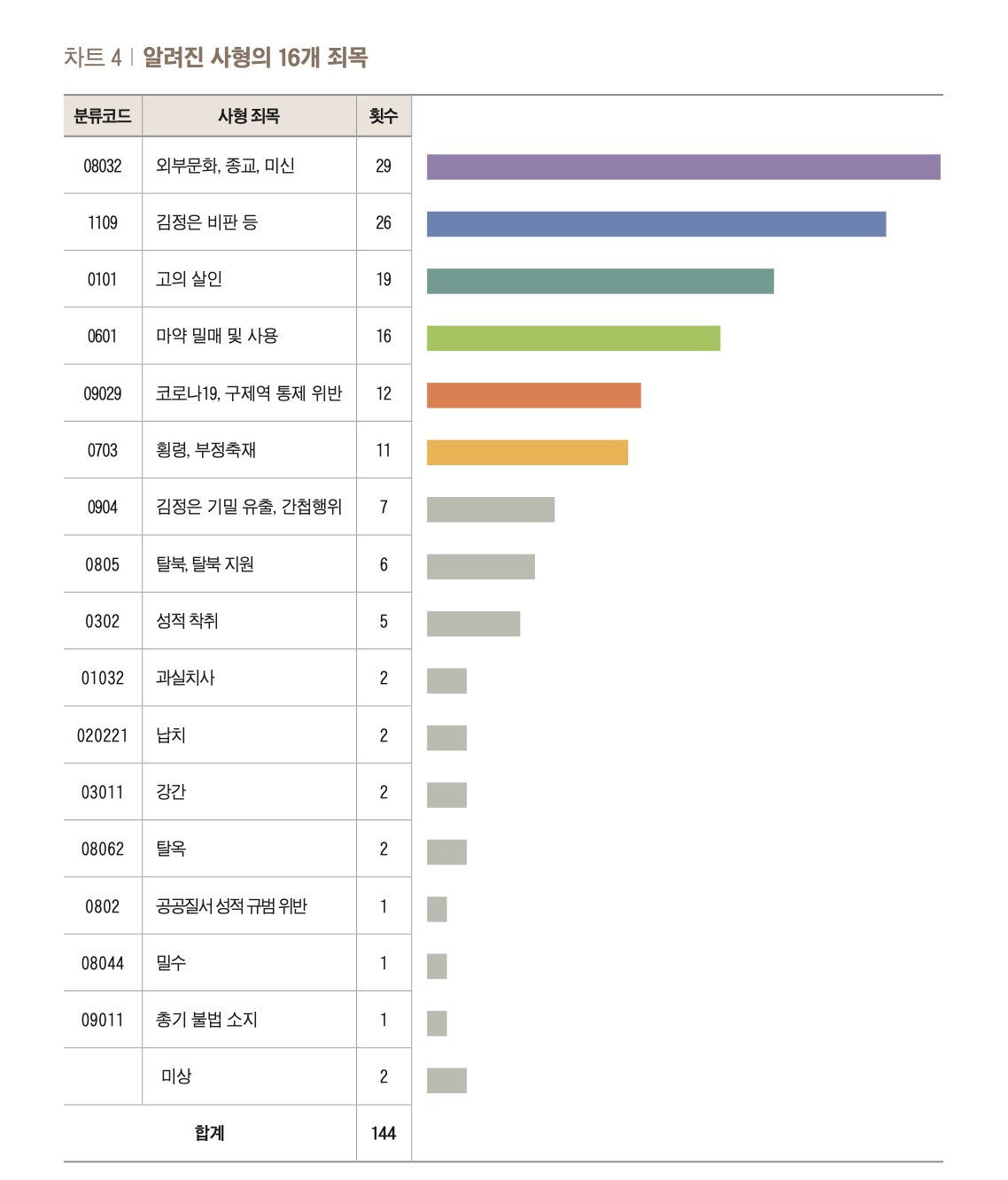 死刑における16の罪状。上から順に、外部文化・宗教・迷信、金正恩の批判など、故意の殺人、麻薬の密売および使用、新型コロナ・口蹄疫の統制違反、横領・不正蓄財、金正恩に関する機密流出・間諜（スパイ）行為、脱北・脱北支援、性的搾取、過失致死、拉致、強姦、脱獄、公共秩序での性的規範の違反、密輸、銃器違法所持、未詳