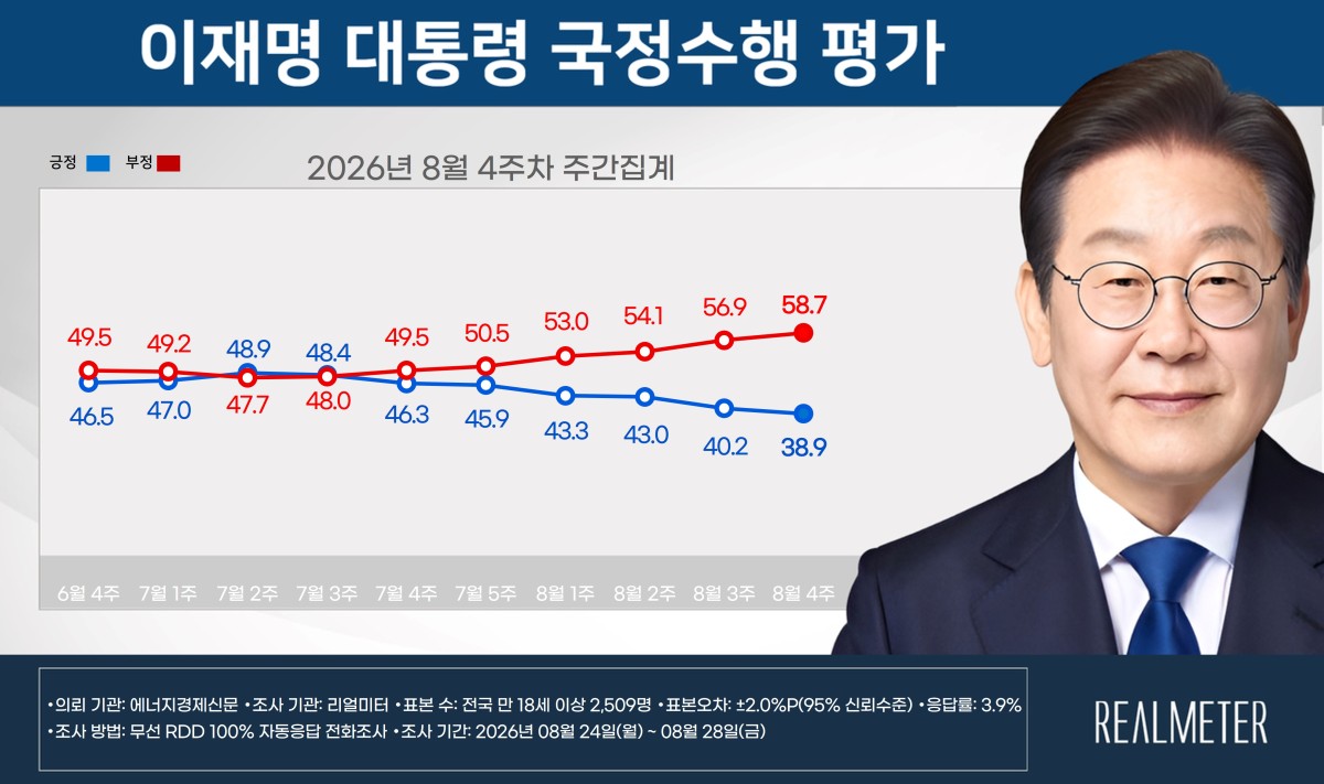 李在明大統領の国政遂行への評価。青線が肯定評価で、これが支持率とされる。赤線が否定評価。下段は左から6月4週、7月1週と続き、右端が8月4週。調査聞かんは8月24日〜28日、全国の18歳以上の男女2509人への自動音声調査の結果です。誤差範囲は95％の信頼水準でプラスマイナス3.1％。リアルメーターより引用。