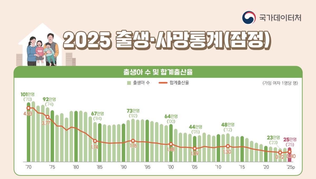 国家データ処が公開したグラフ。出生率について、25年は0.80となっています。1970年は4.53でした。