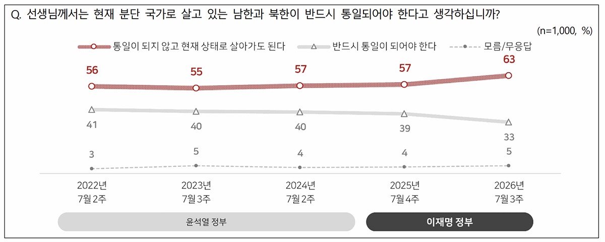 回答を整理したグラフ。赤線が「統一せず現在の状態で暮らしても良い」、灰色が「必ず統一すべきだ」、点線が「分からない／無回答」。左から2022年7月2週、23年7月3週、24年7月2週、25年7月4週、26年7月3週となっている。最下段は灰色が「尹錫悦政府」、黒色が「李在明政府」。同調査レポートをキャプチャしたもの。
