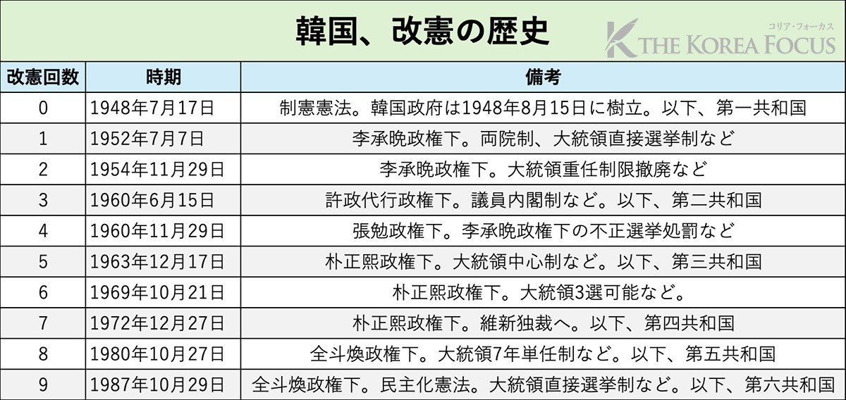 韓国の歴代改憲一覧。筆者作成。
