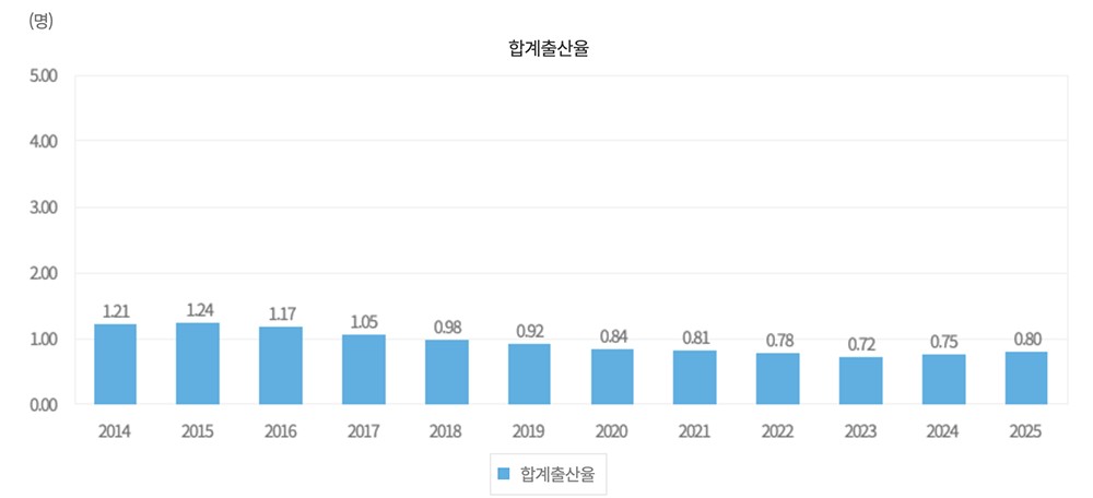 韓国の合計特殊出生率。2014年から2025年まで。2025年は暫定値。韓国政府統計より引用。