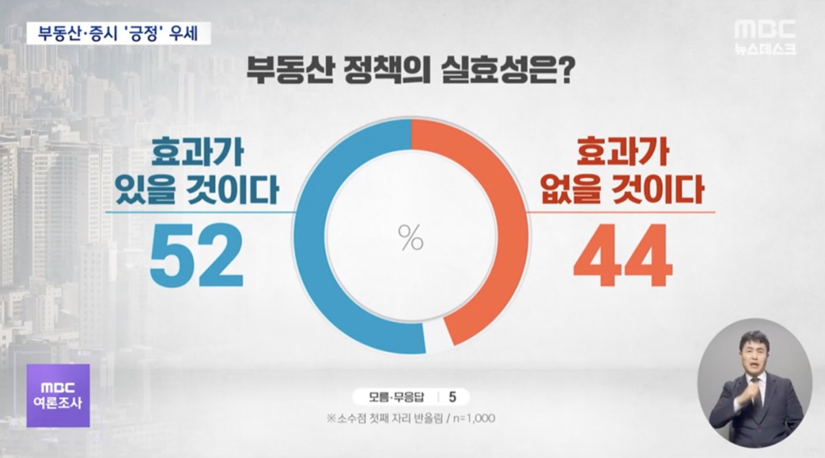 「住宅価格の安定や住居負担の緩和に実質的な効果があると思うか」という質問。「効果がある」52％、「効果はない」44％。MBCニュースをキャプチャ。