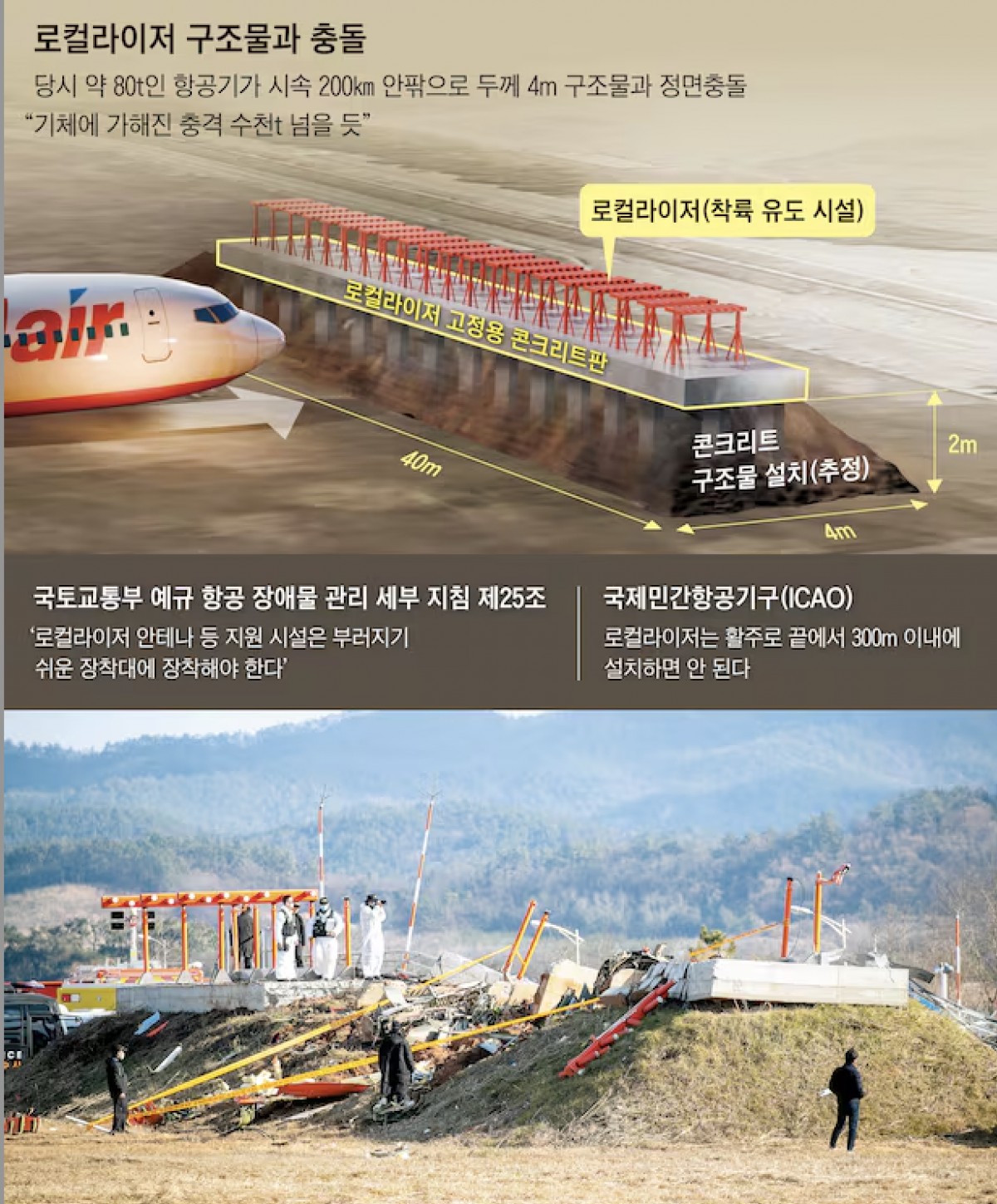 朝鮮日報のイメージを引用しました。上部の赤いものがローカライザーで、下にコンクリート製の板、さらに土手式の土台がありました。