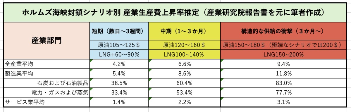少し見づらいですが、長期化する場合の影響は多大なものがあります。なお報告書には、「実際の衝撃の『下限値』として解釈すべき」との注釈がありました。