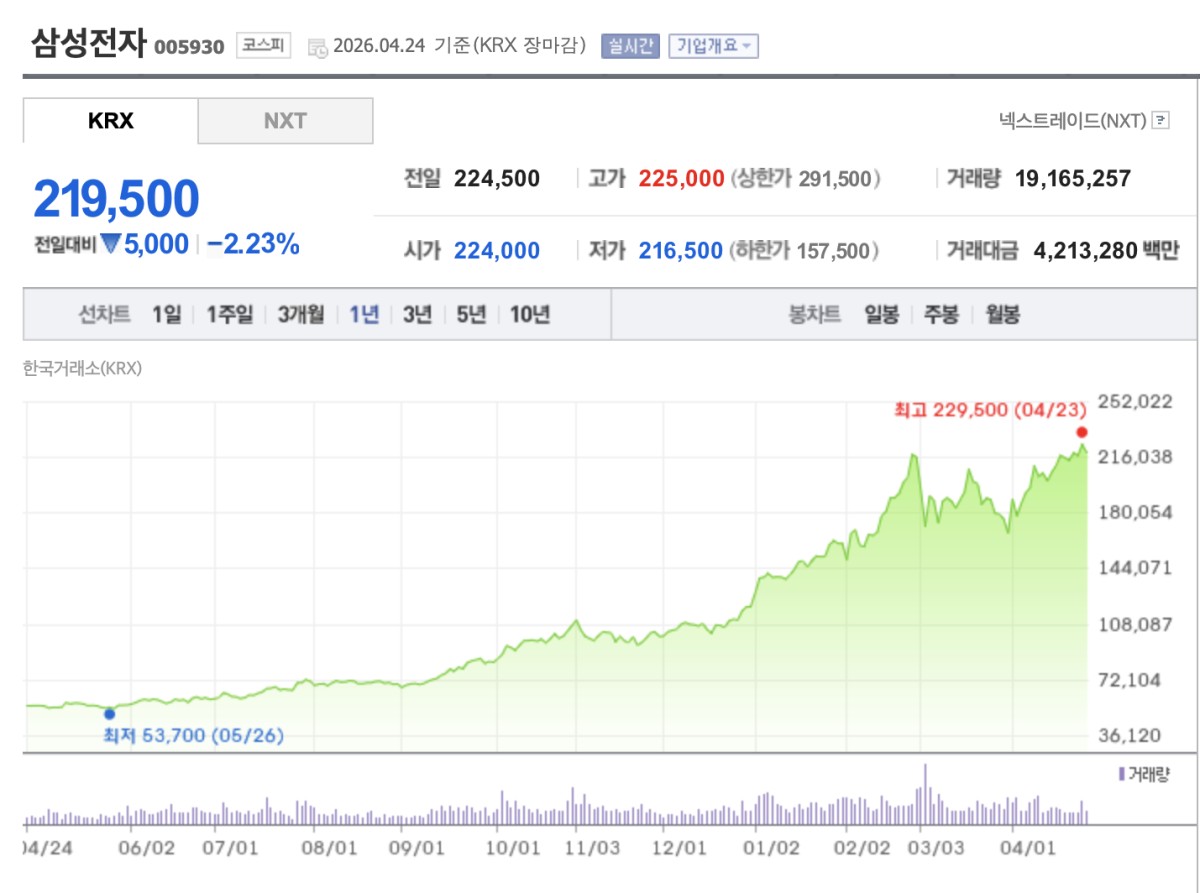 サムスン電子の直近一年の株価推移。株価は4倍になりました。NAVER証券よりキャプチャ。