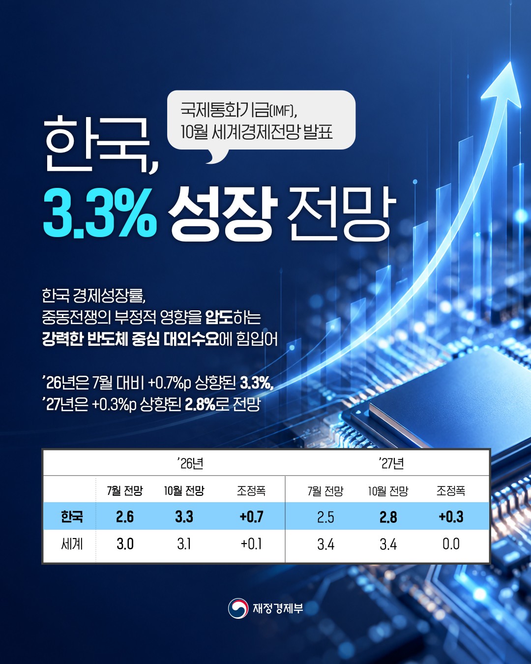 3.3%成長見通しという、IMFの展望を伝える韓国・財政経済部のバナー。同部より引用。