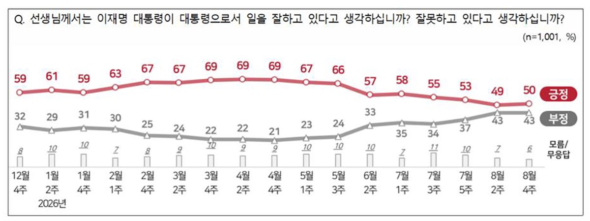 (図3)8月27日に発表された世論調査会社4社が合同で行う、全国指標調査(NBS)です。調査期間は8月24日から26日まで。全国18歳以上の男女1001人を対象にした電話面接調査で、誤差範囲は95%の信頼水準でプラスマイナス2.2%です。