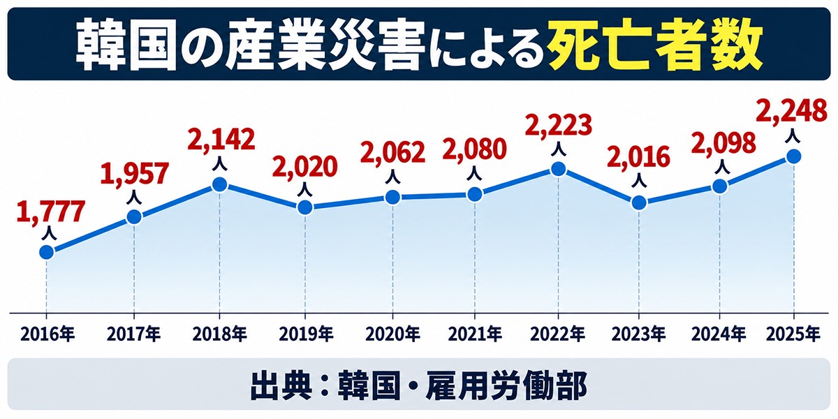 韓国の産業災害死亡率は、30数か国の経済協力開発機構（OECD）加盟国の中でワースト5に入る高さだ。