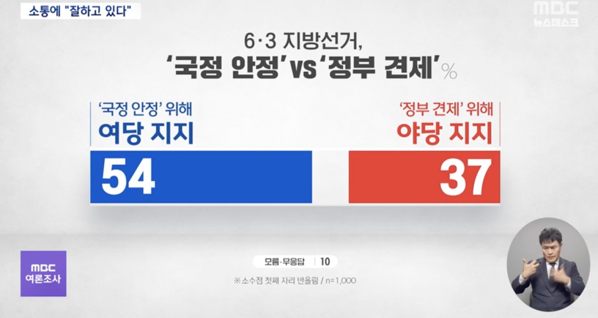 統一地方選での態度を聞く設問。与党支持に共感する回答が54％、野党支持に共感する内容が37％だった。MBCニュースをキャプチャ。