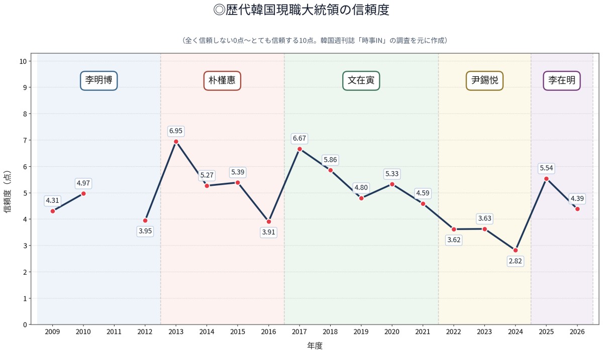 歴代韓国現職大統領の信頼度です。
