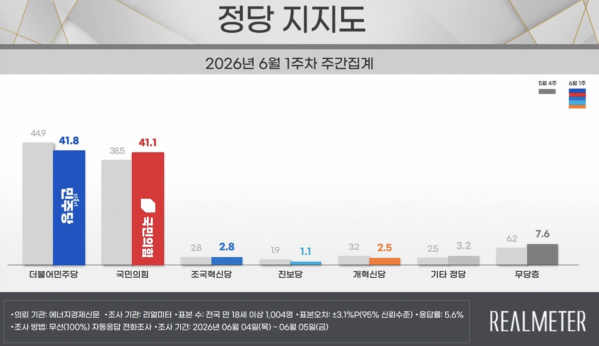 6月1週の政党支持率。リアルメーター社提供。