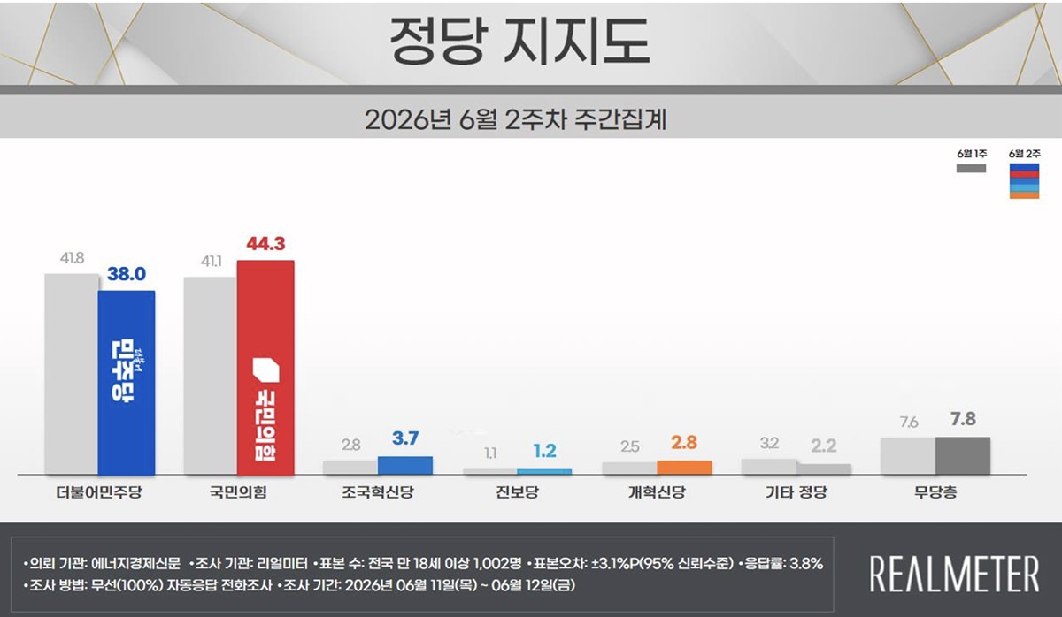 韓国の政党支持率。青が与党・共に民主党。赤が最大野党・国民の力。リアルメーター社が6月11日から12日にかけて1002人を対象に調査したもの。同社提供。