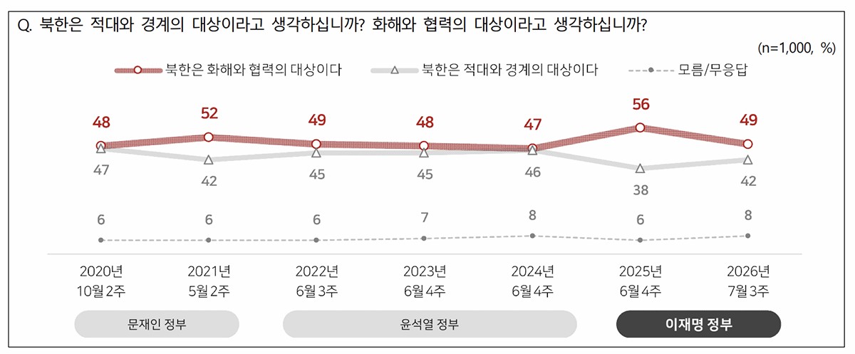 回答を整理したグラフ。赤線が「北韓は和解と協力の結果である」、灰色が「北韓は敵対と警戒の対象である、点線が「分からない／無回答」。左から2020年10月2週、21年5月2週、22年6月3週、23年6月4週、25年6月4週、26年7月3週となっている。最下段は灰色が順に「文在寅政府」、「尹錫悦政府」、黒色が「李在明政府」。同調査レポートをキャプチャしたもの。