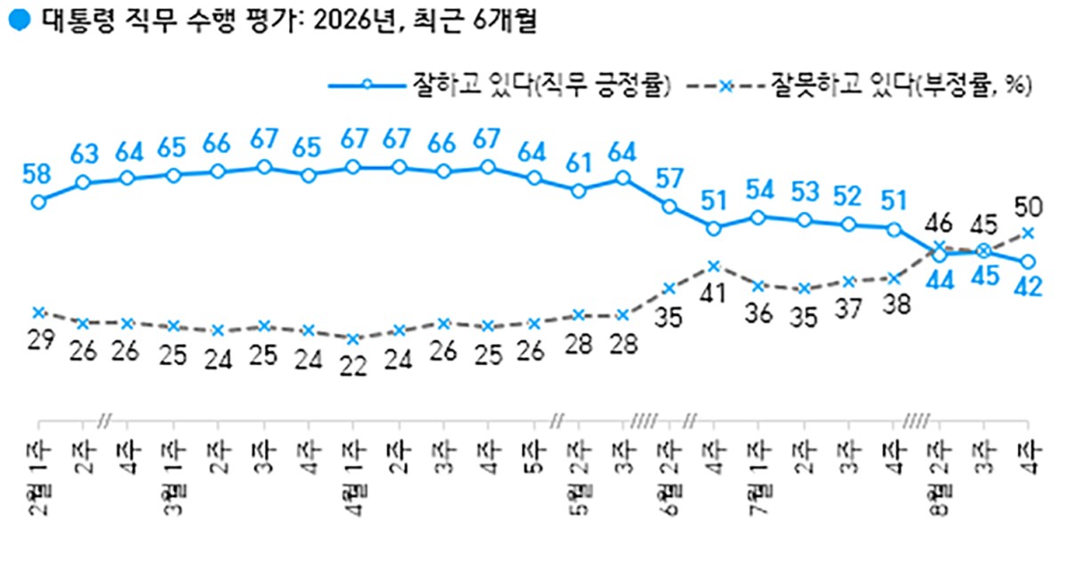 (図1)8月28日に発表された「韓国ギャラップ」社のもの。調査期間は8月25日から27日まで。全国の18歳以上の男女1001人への調査員による電話インタビューの結果です。誤差範囲は95%の信頼水準でプラスマイナス3.1%(同様の調査を100回繰り返す場合、95回は実際の支持率を含んでいるということ。その際の数値は、抽出された数値のプラスマイナス3.1%の間であるということです)。