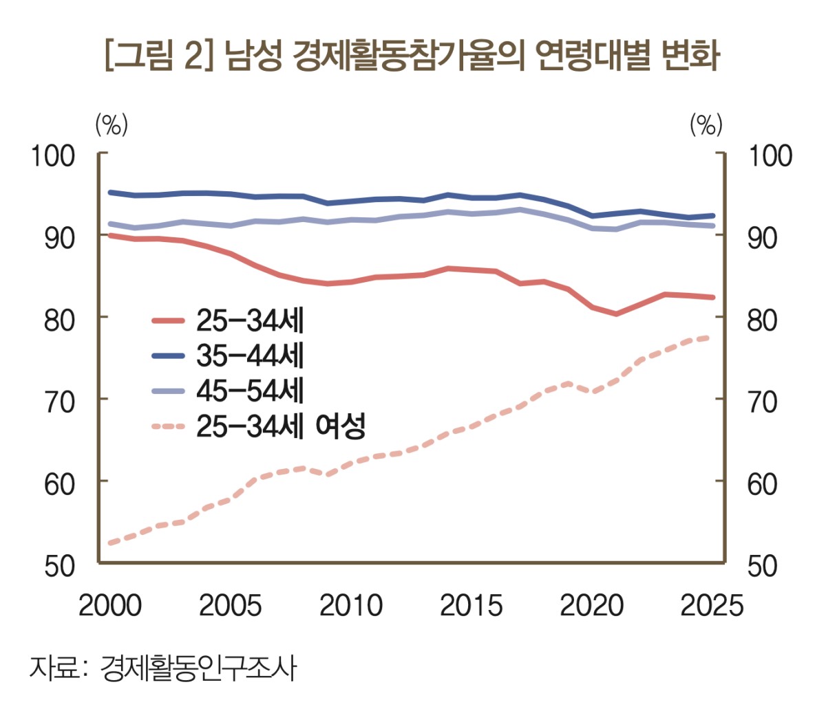 男性の経済活動参加率の年代別の変化をあらわすグラフ。赤が25歳ー34歳、濃い青が35−44歳、薄い青が45−54歳、点線が25−34歳女性です。報告書より引用。