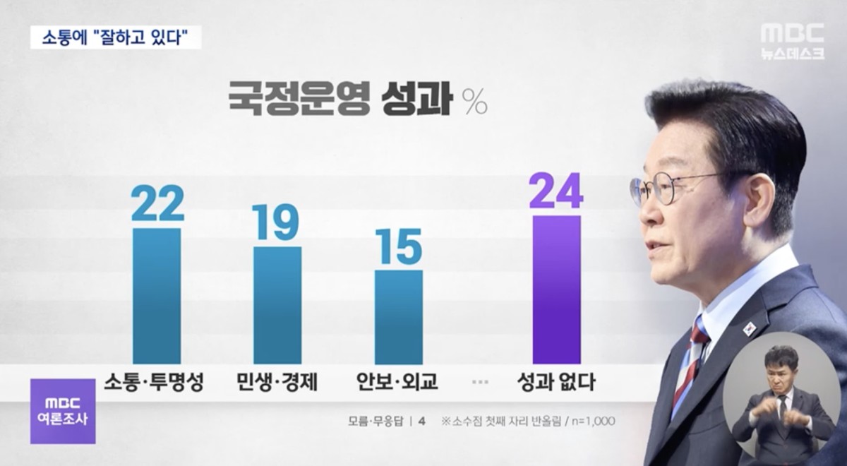 国政運営過程で最も肯定的に評価できる成果は何か」。左から順に、1位から順に「国民との疎通強化および国政の透明性」22％、「民生・経済回復」19％、「外交・安全保障制作の安定性」15％でした。右端は「成果がない」24％です。MBCニュースよりキャプチャ。