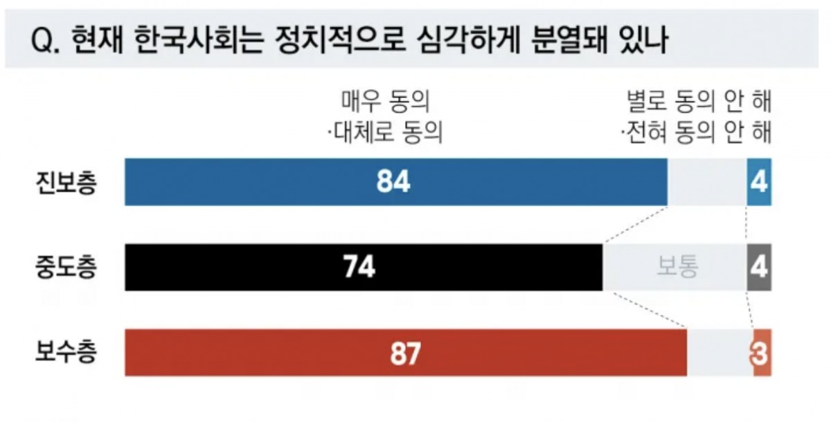 「現在の韓国社会は政治的に深刻に分裂しているか」。とても同意・だいたい同意を選んだ人の割合です。上から進歩層84％、中道層74％、保守層87％となっています。京郷新聞より引用。