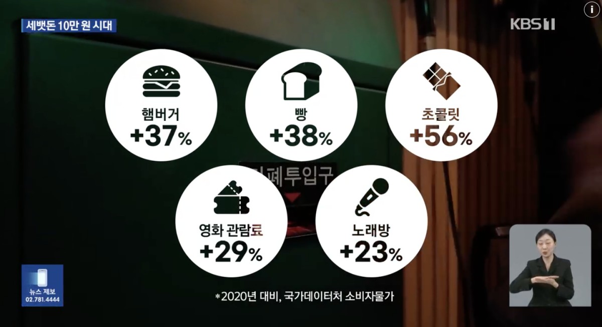 2020年以降、それぞれの物価上昇率。左上から時計回りにハンバーガー、パン、チョコレート、カラオケ、映画鑑賞です。同上。