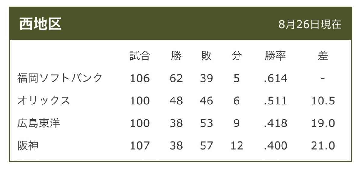 NPB公式より引用