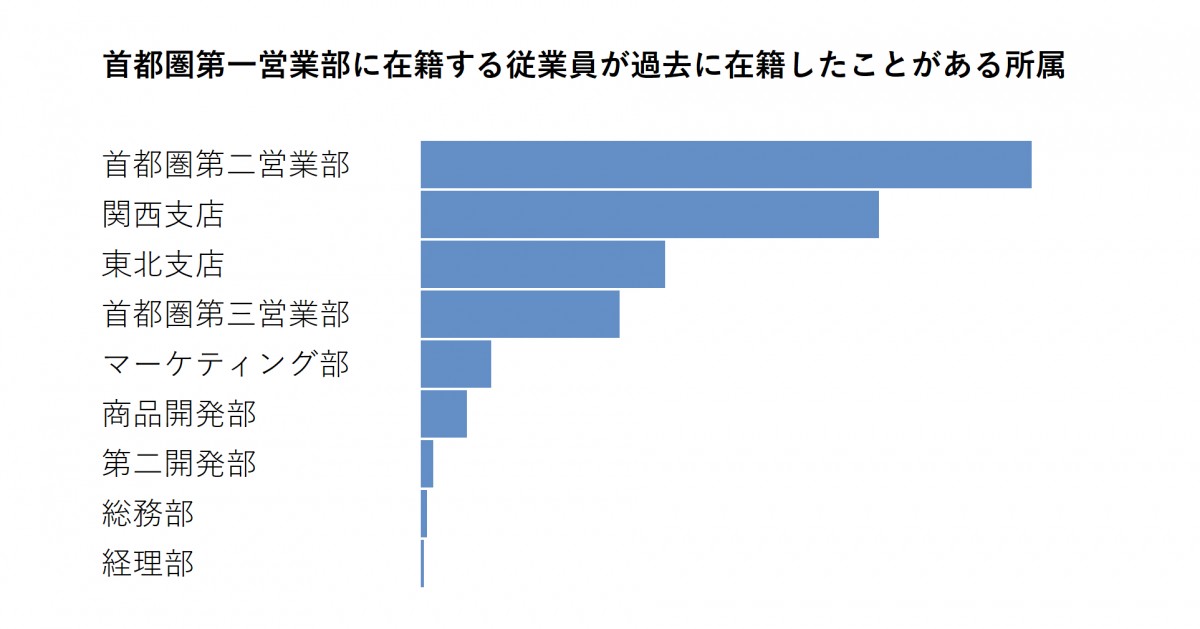 棒グラフを使った分析（サンプル）