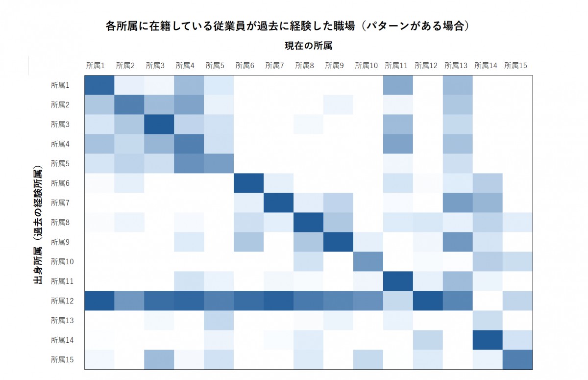 ヒートマップの例（パターンがある場合）