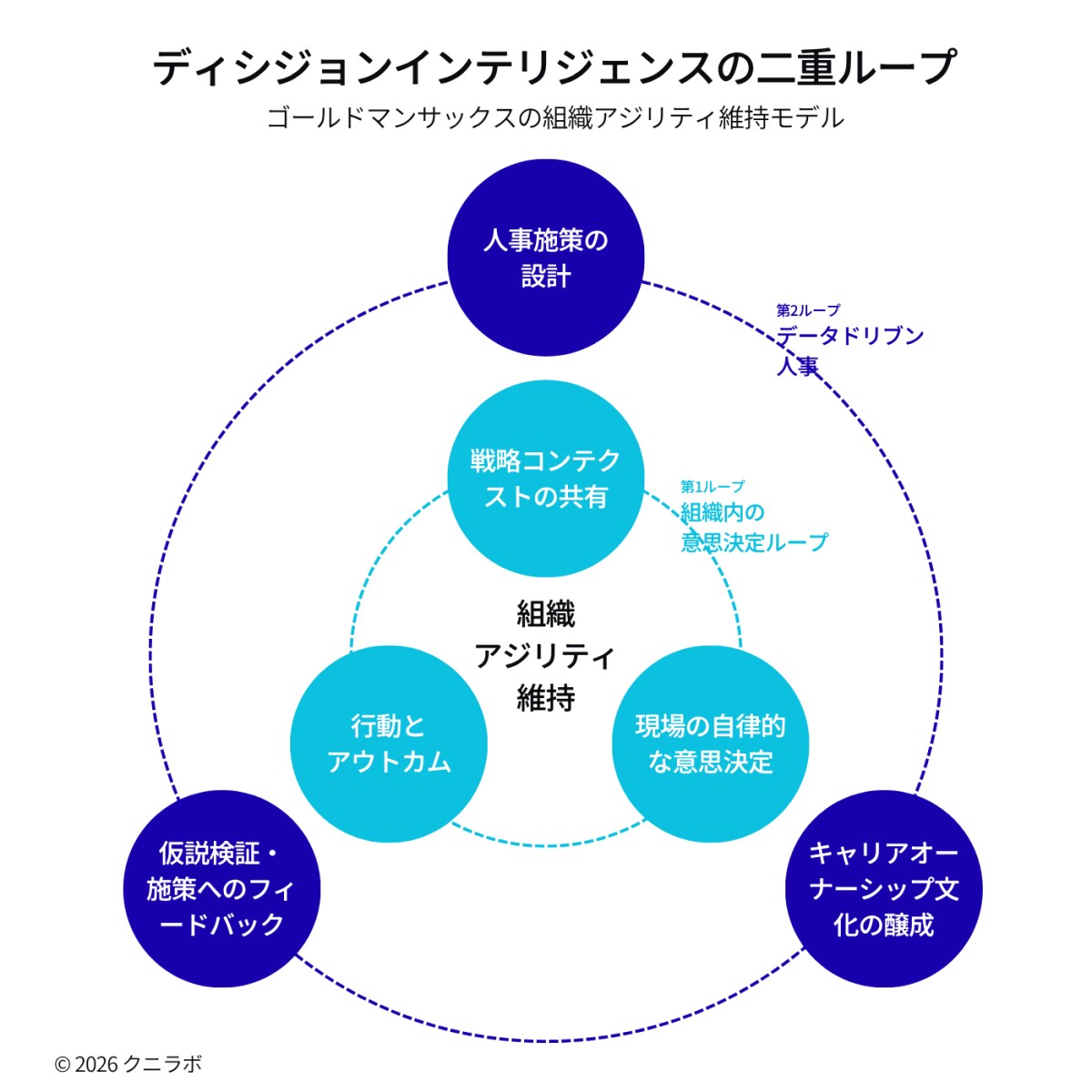 ディシジョンインテリジェンスの二重ループ