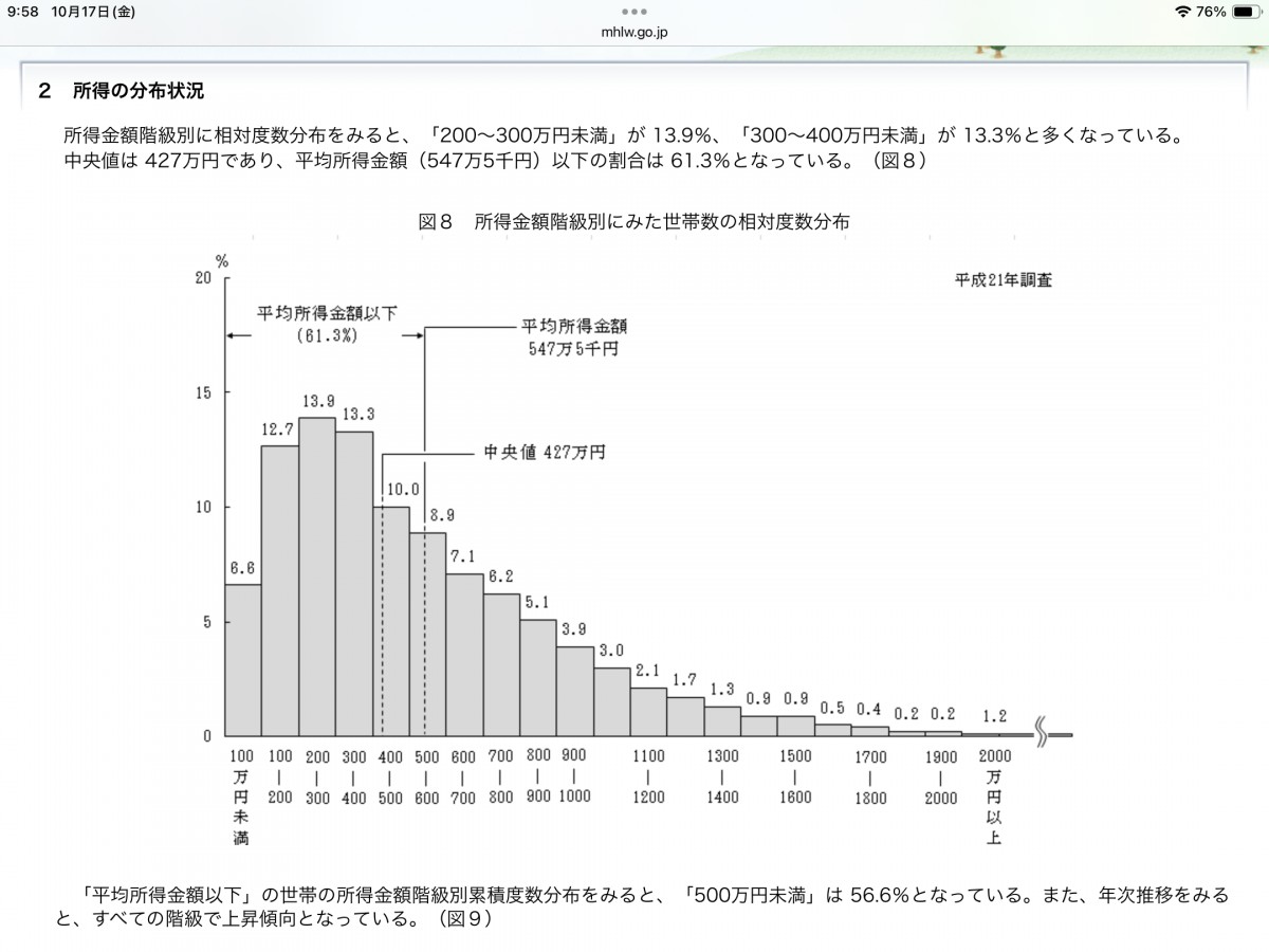 「所得金額階級別にみた世帯数の相対度数分布」（厚生省/平成21年）