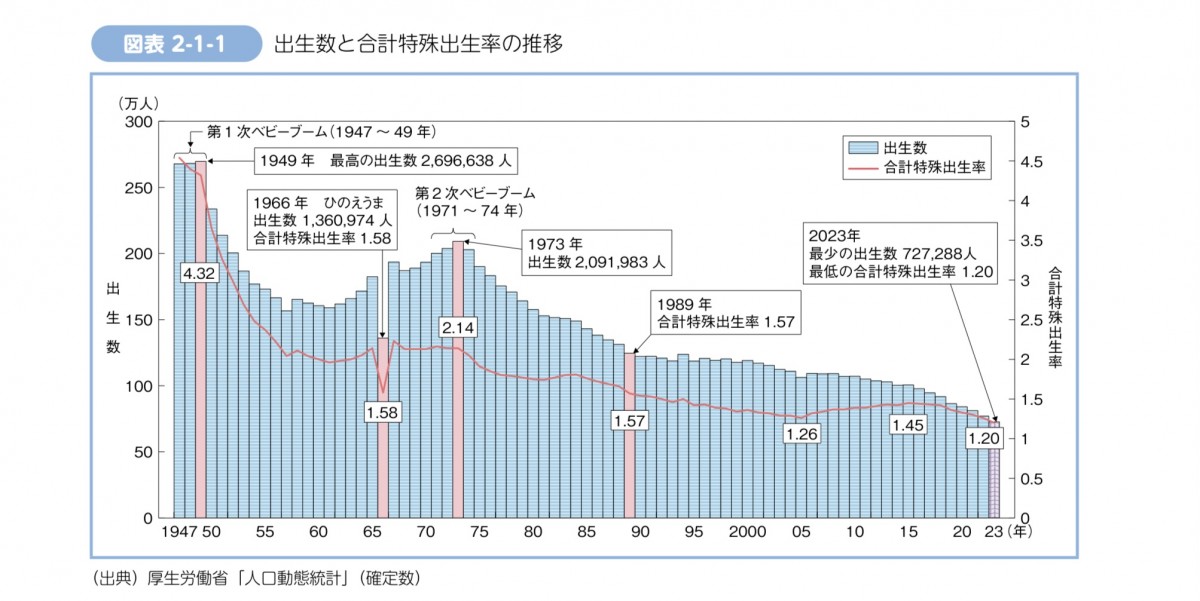 「我が国におけるこどもをめぐる状況」（こども家庭庁/2025）