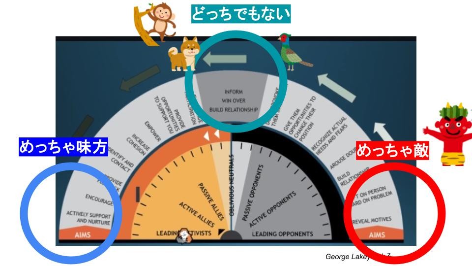 George Lakeyによる図をアレンジした