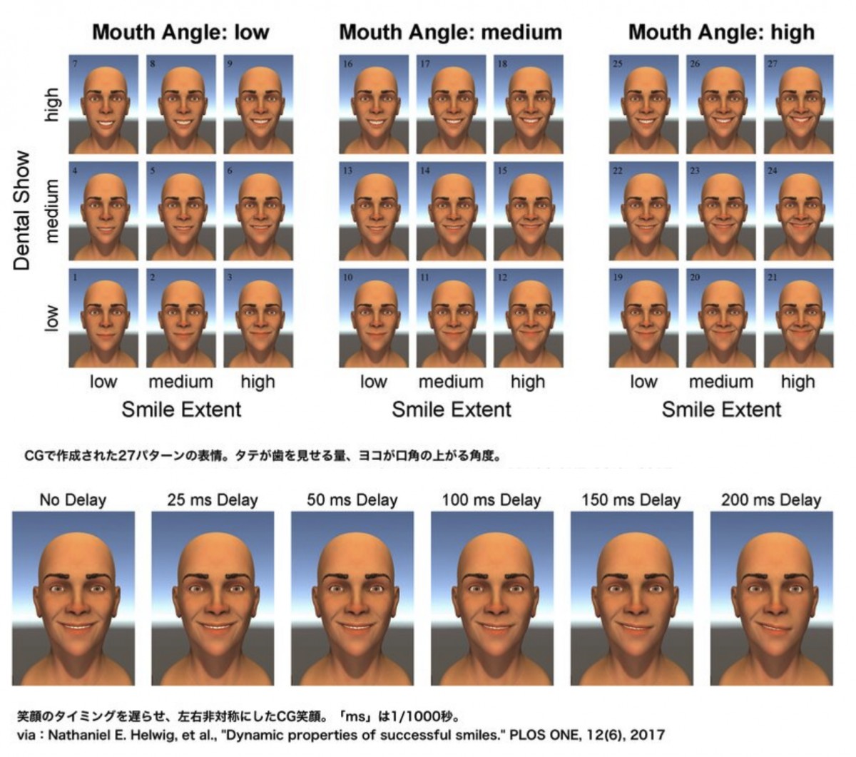 Nathaniel E. Helwig, Nick E. Sohre, Mark R. Ruprecht, Stephen J. Guy, SofiaLyford-Pike, "Dynamic properties of successful smiles." PLOS ONE, 12(6), 2017