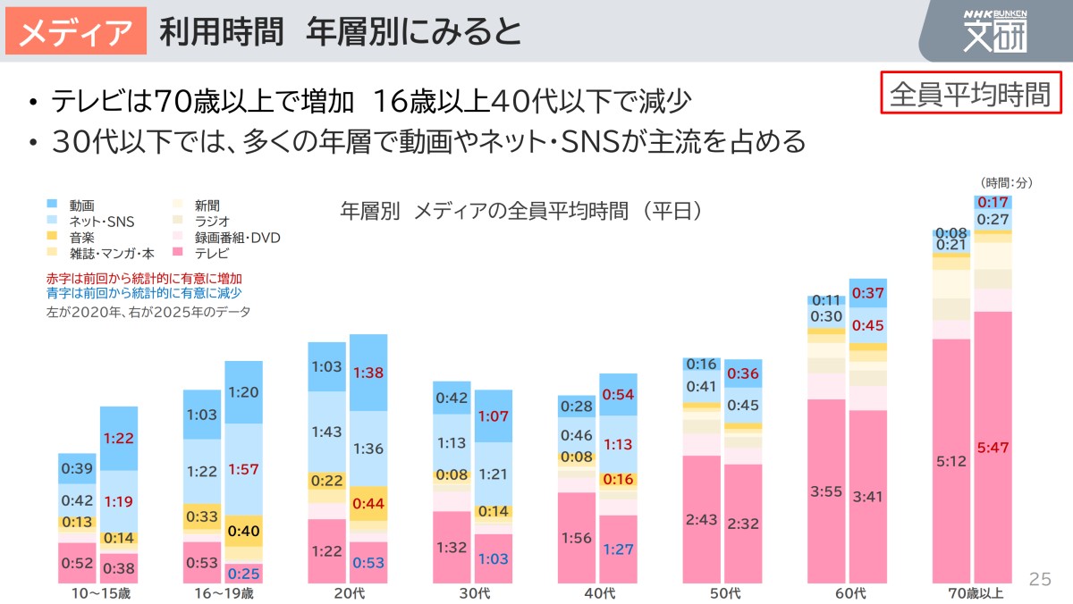 NHK放送文化研究所「「2025年 国民生活時間調査」結果概要～」