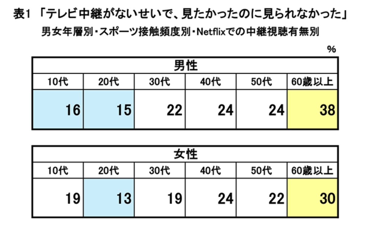 斉藤孝信「WBC独占配信　視聴者はどう受け止めたか（後編）～スポーツの公共性とメディアに関する考察⑤～ #663」2026年04月24日　『研究員の視点 | NHK放送文化研究所』より。