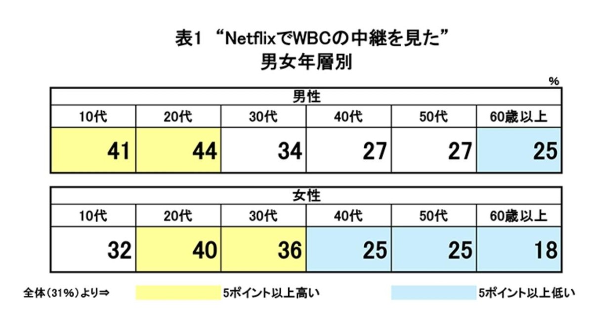 斉藤孝信「WBC独占配信　視聴者はどう受け止めたか（前編）～スポーツの公共性とメディアに関する考察⑤～ #663」2026年04月24日　『研究員の視点 | NHK放送文化研究所』より。