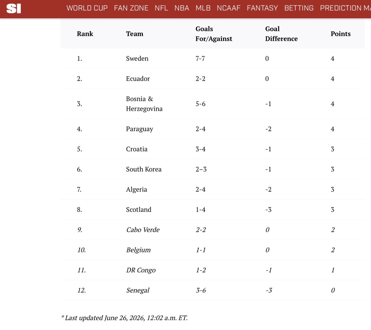 Sports Illustratedに掲載された3位チームの比較表。ここにはスウェーデンの最終戦の結果も反映されていて、スウェーデンは「3位グループのトップ」となっている