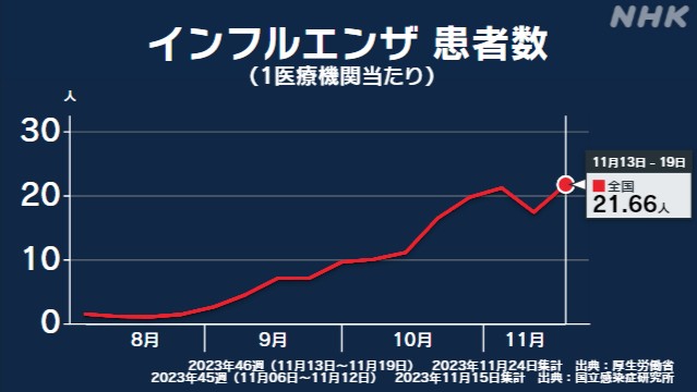 画像：&lt;a href=&quot;https://www3.nhk.or.jp/news/html/20231124/k10014267771000.html&quot;&gt;NHK&lt;/a&gt;
