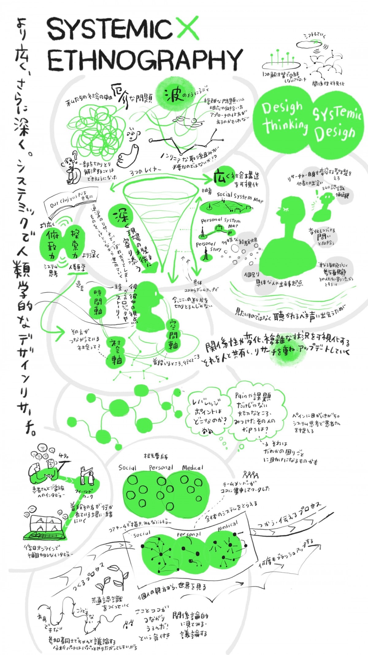 「Systemic &times; Ethnography」に関する対談イベントの参加者である田中友美乃さんによるグラフィックレコード