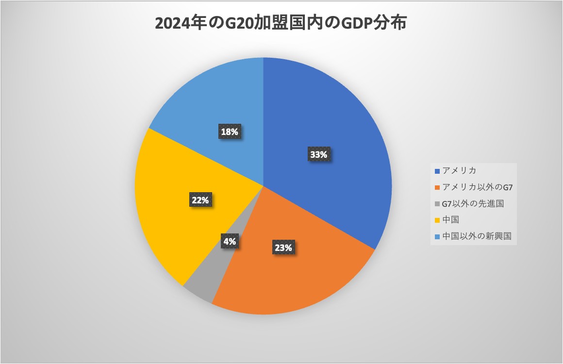 出典：World Bank Dataの世界のGDPデータを元に大庭作成