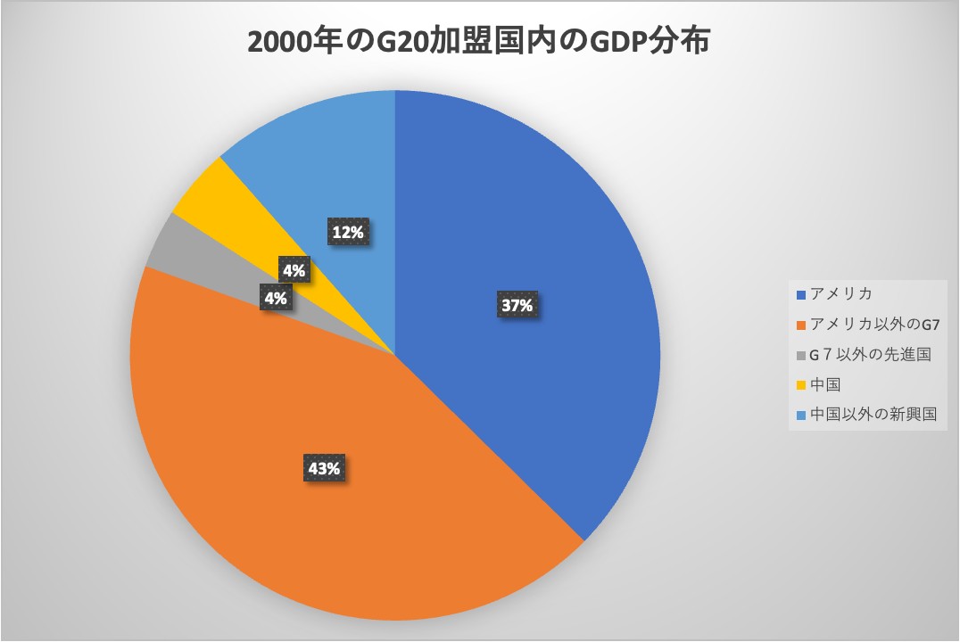 出典：World Bank Dataの世界のGDPデータを元に大庭作成