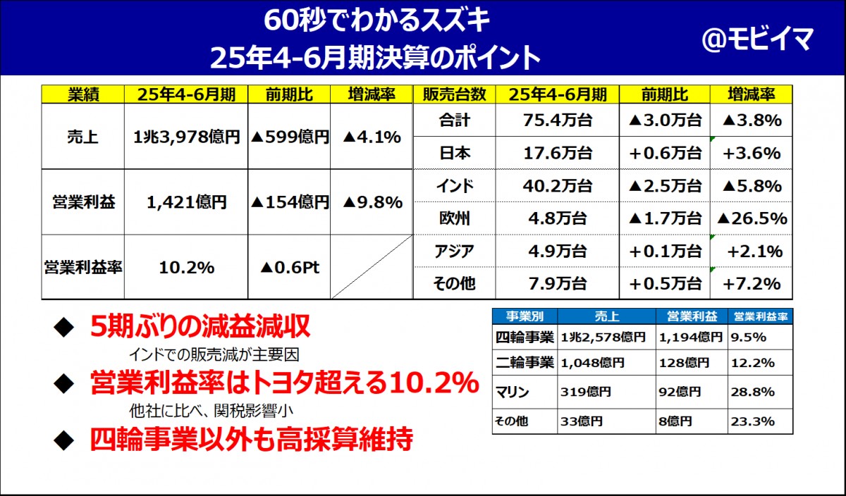 スズキ 25年4-6月期決算解説】5期ぶりの減収減益でも心配なし!世界 スズキ 25年4-6月期決算解説】5期ぶりの減収減益でも心配なし!世界