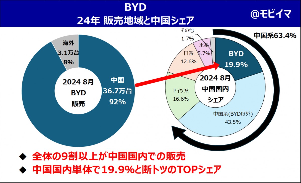 【100万台/年 前年比50%以上増】今最も勢いのある自動車メーカー「BYD」はどこで売れているのか? | クルマのイマがわかる モビイマ!