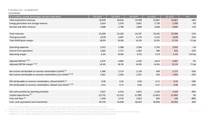 出典:Tesla 2025 Q2 Shareholder Deck